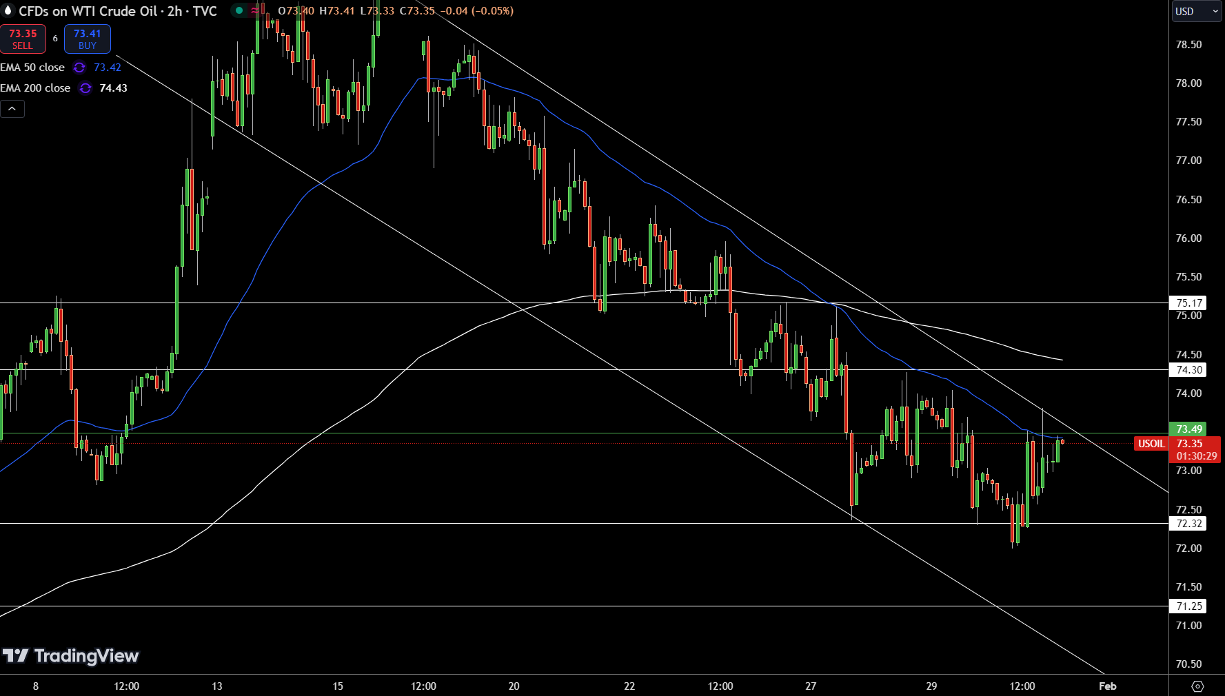 WTI Price Chart