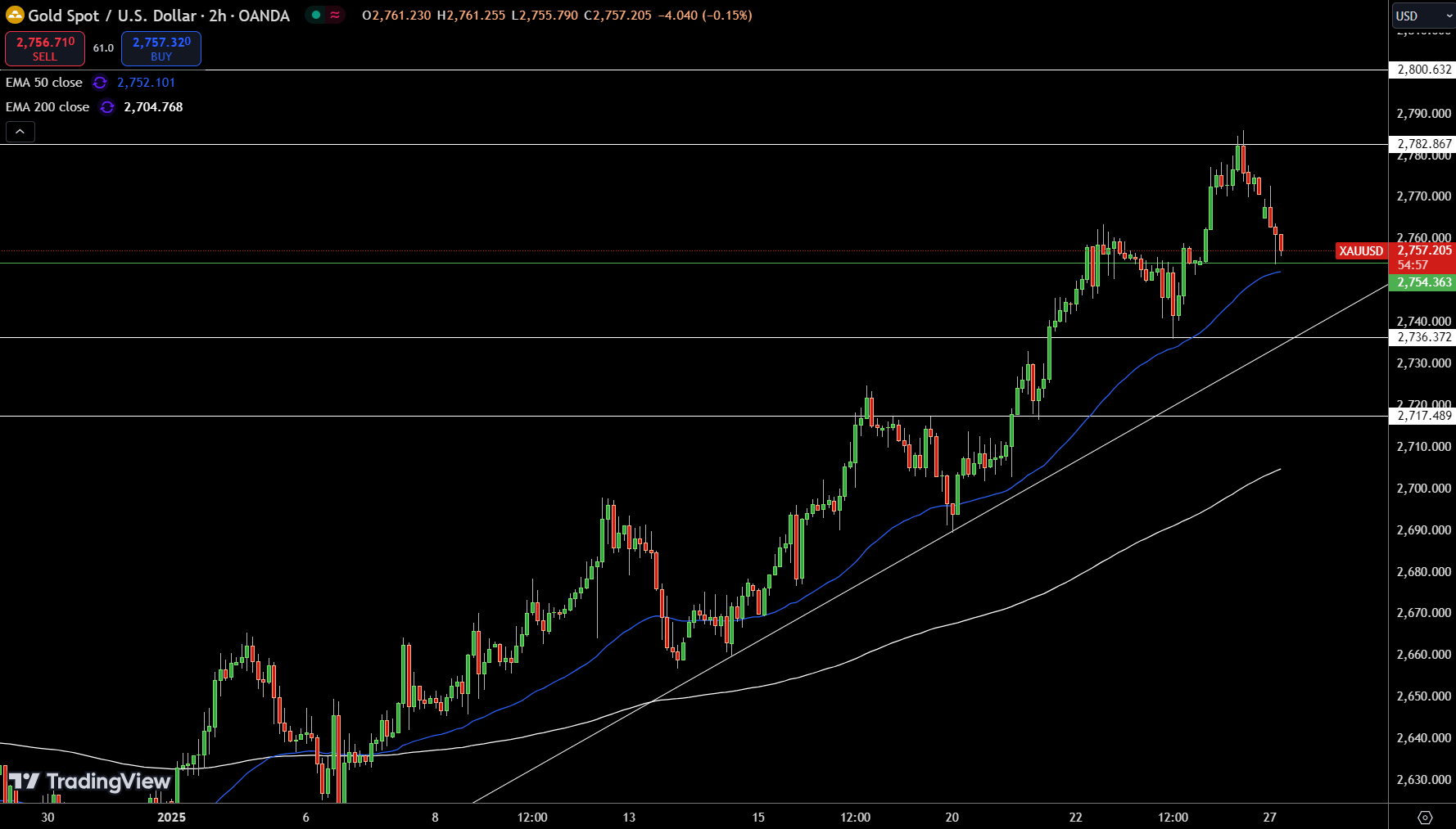 Gold – Chart