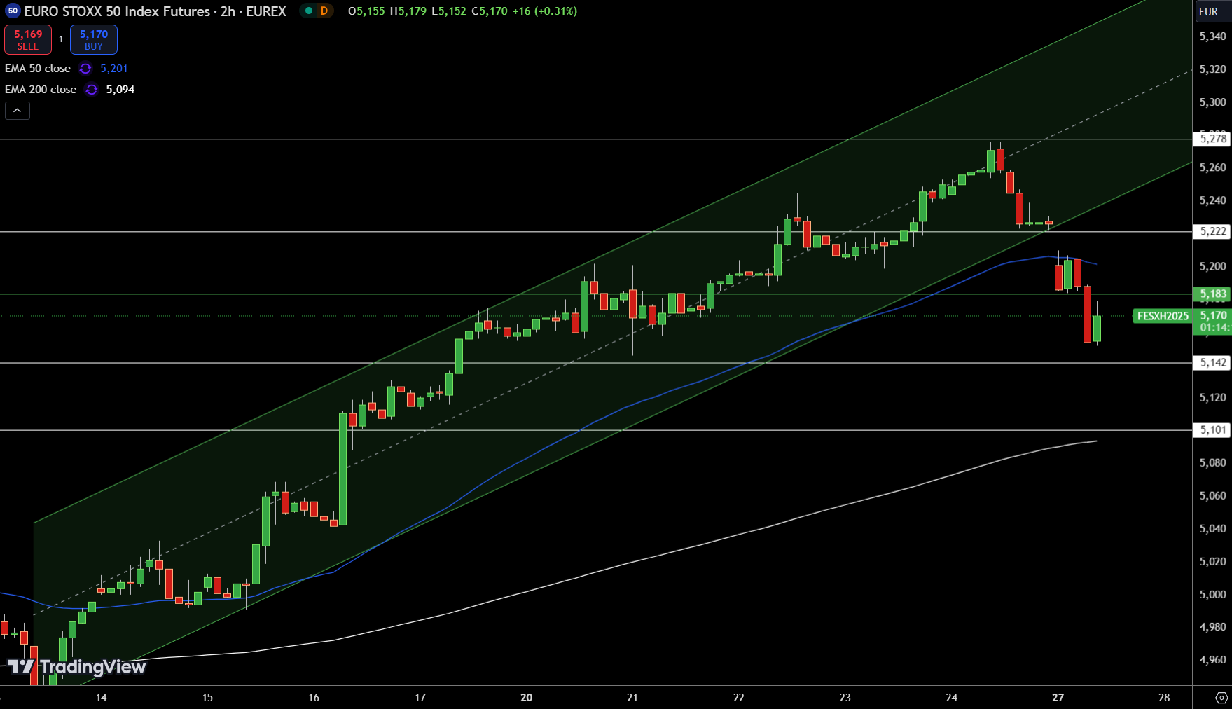 Gráfico de Precios del EURO STOXX 50 - Fuente: Tradingview