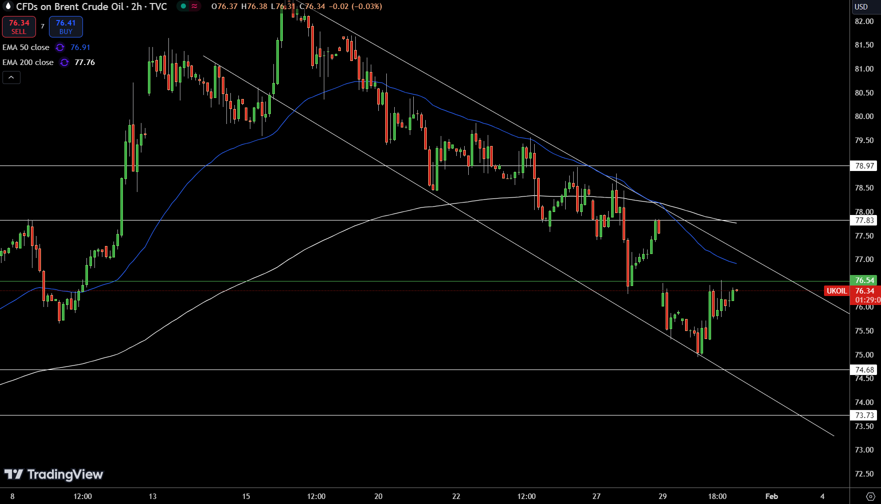 Brent Price Chart