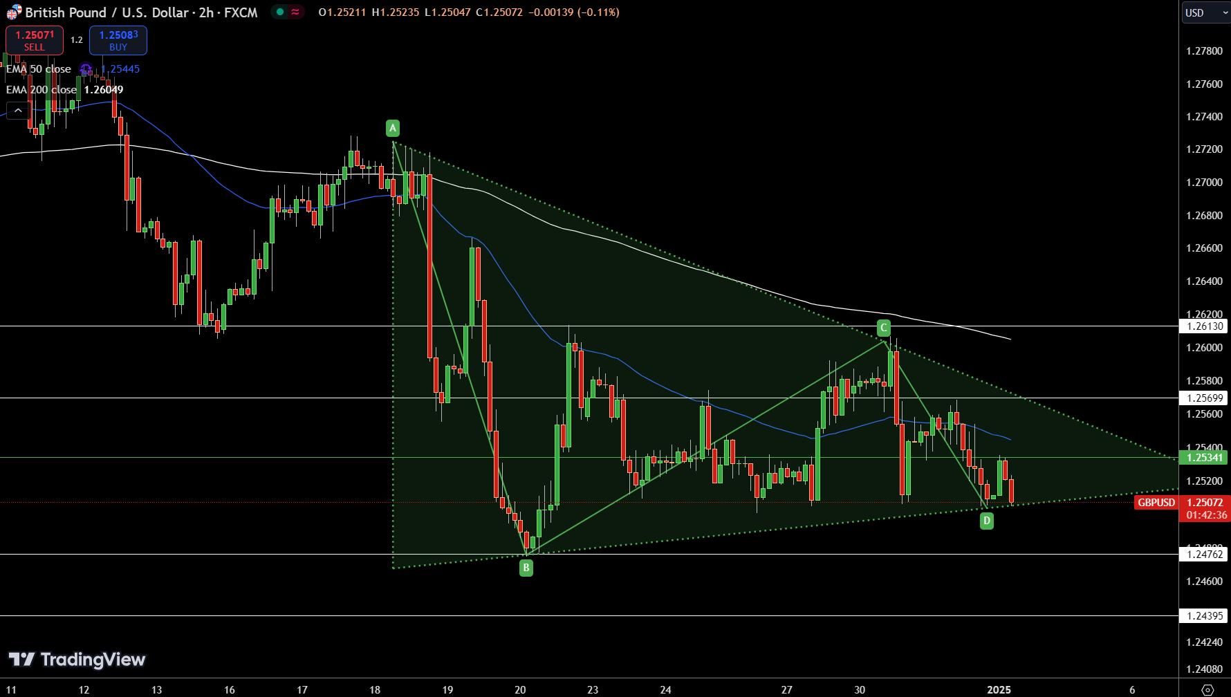 Gráfico del precio de GBP/USD - Fuente: Tradingview