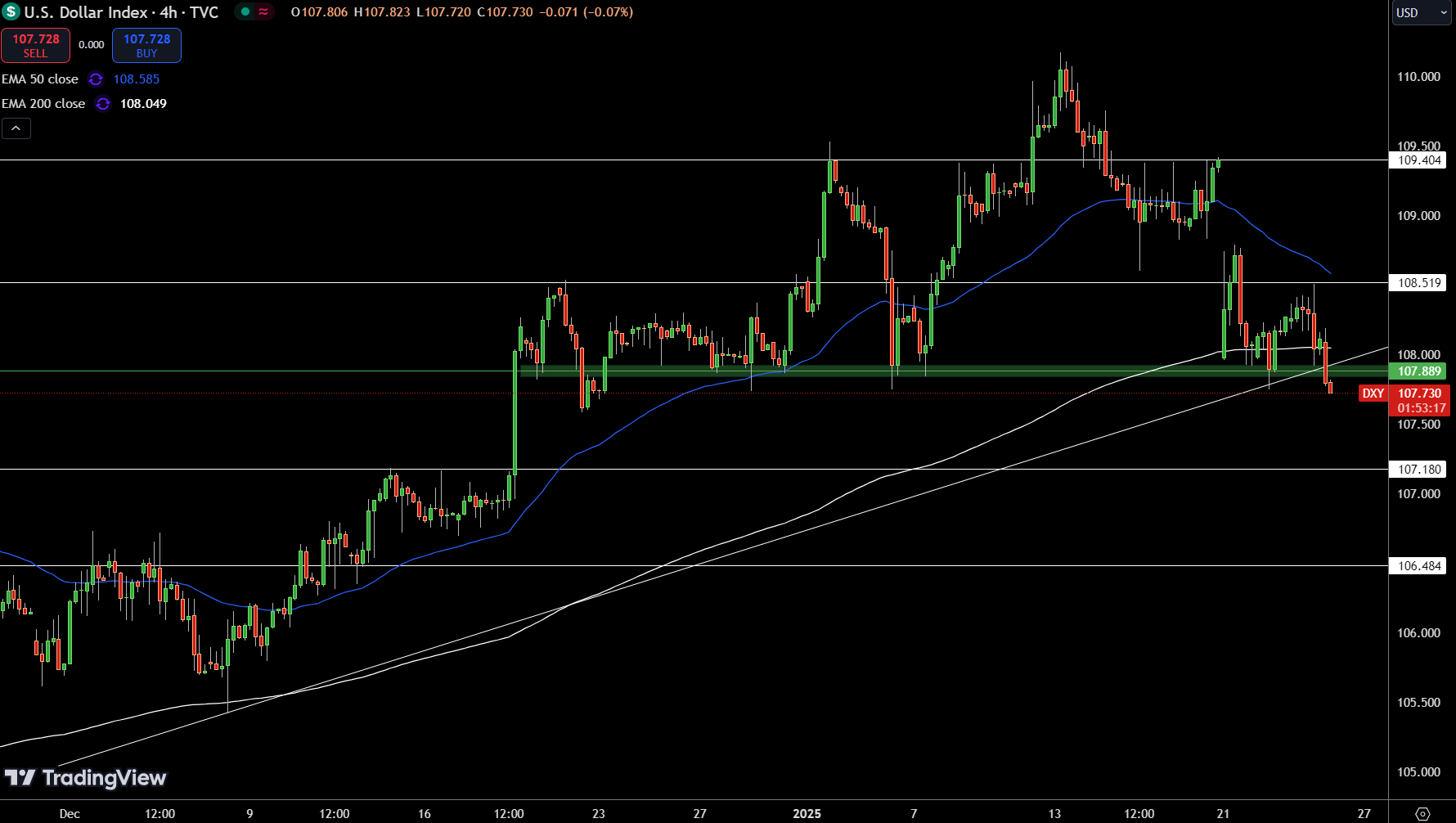 Dollar Index Price Chart - Source: Tradingview