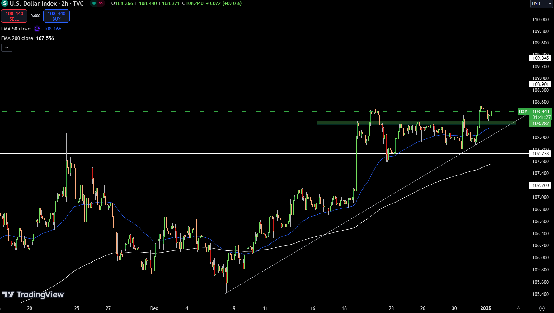 Gráfico del precio del índice del dólar - Fuente: Tradingview