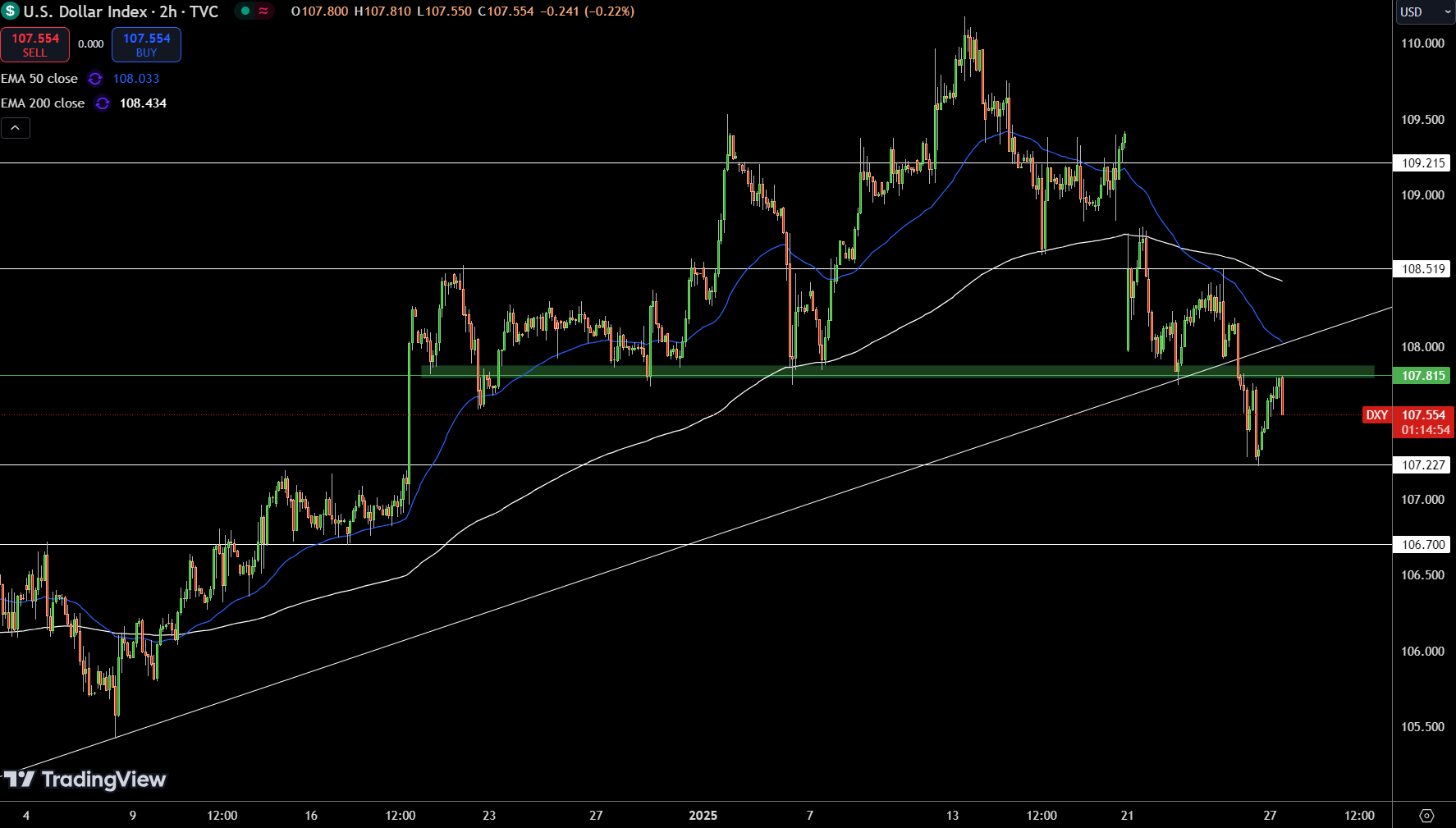 Dollar Index Price Chart - Source: Tradingview