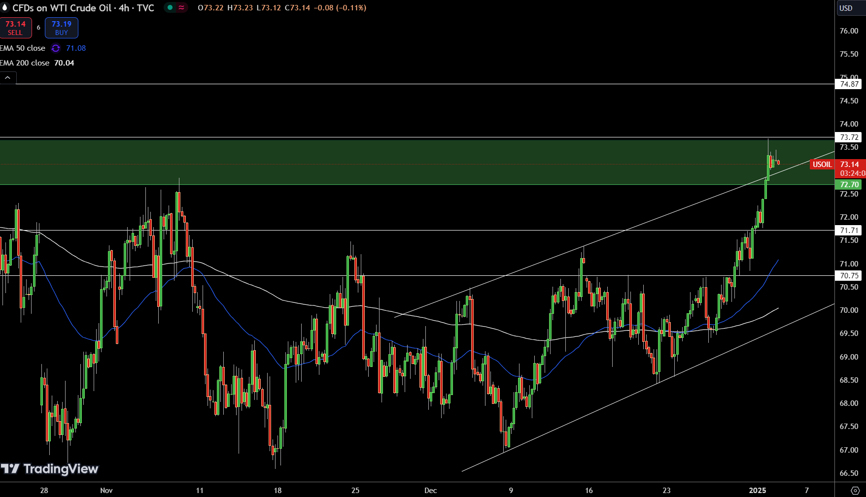 WTI Price Chart