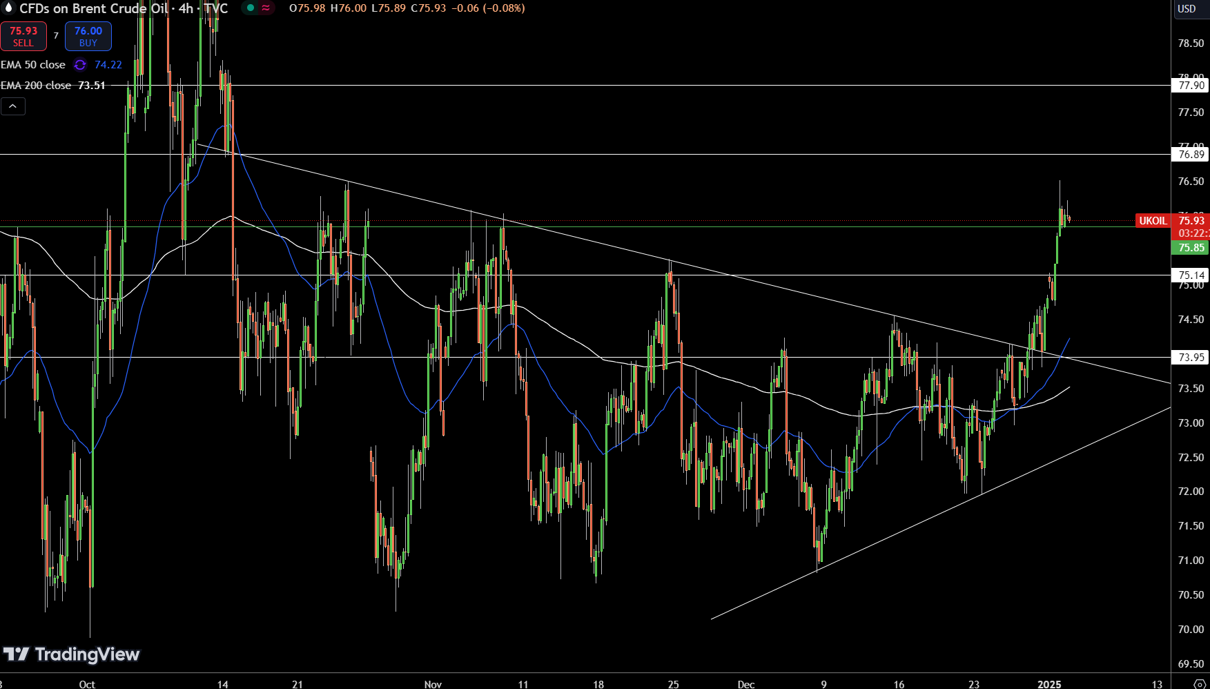 Brent Price Chart