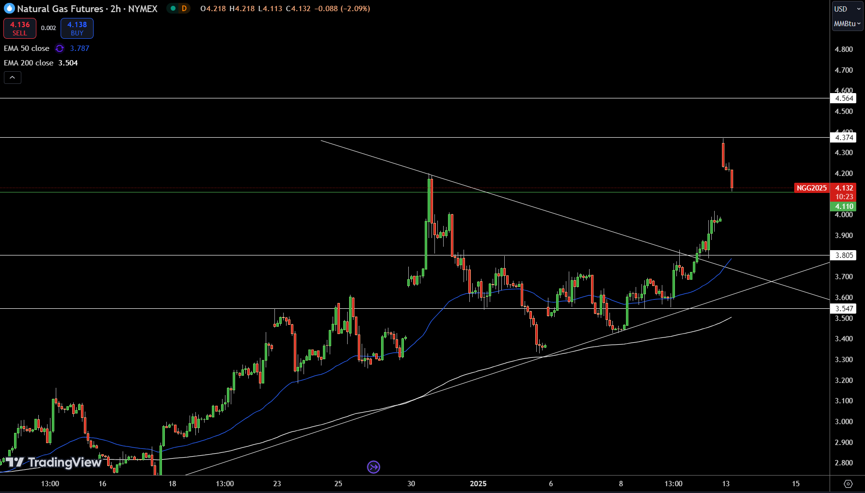 Natural Gas (NG) Price Chart