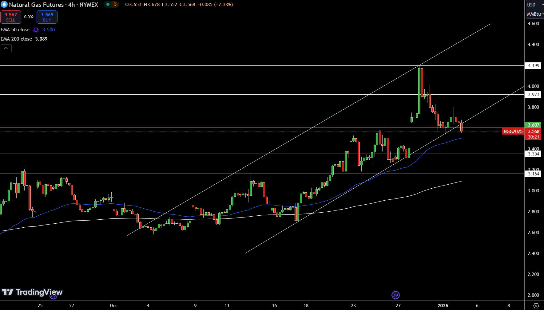 Natural Gas (NG) Price Chart