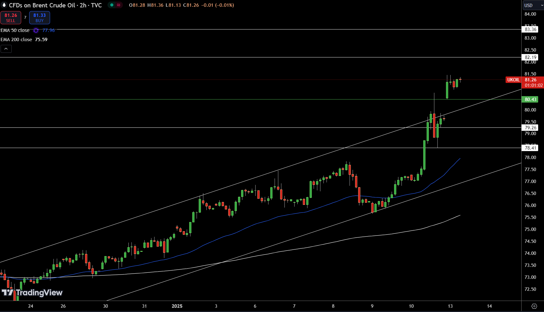 Brent Price Chart