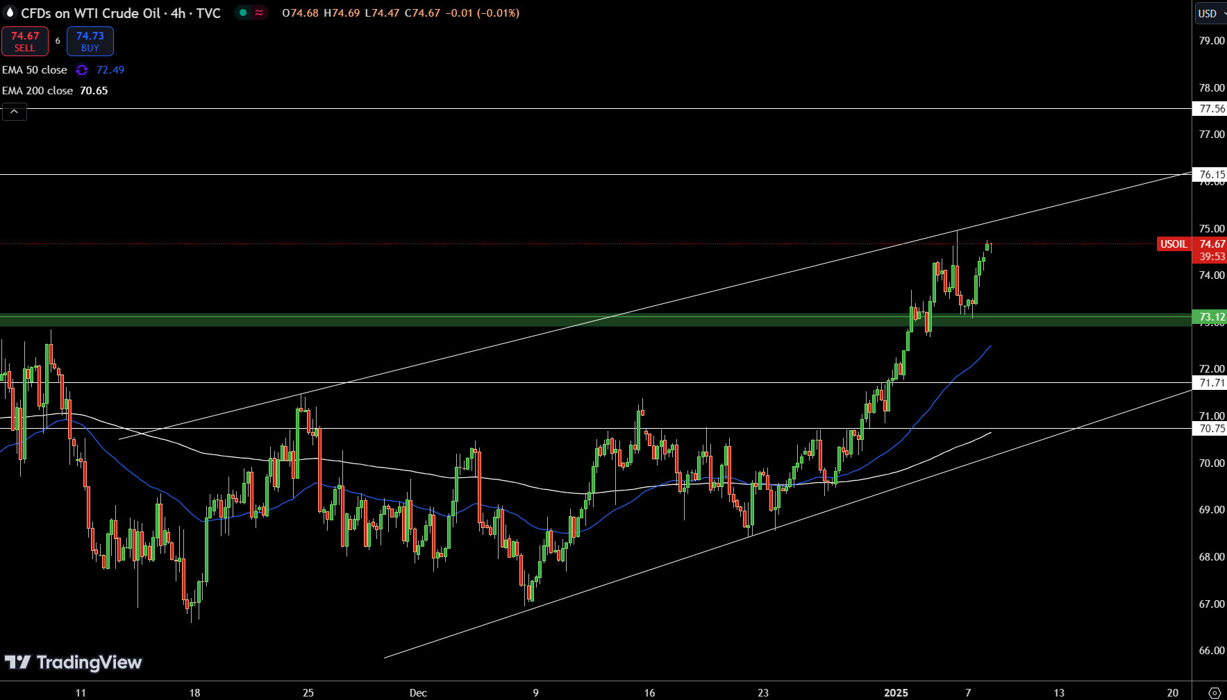 WTI Price Chart