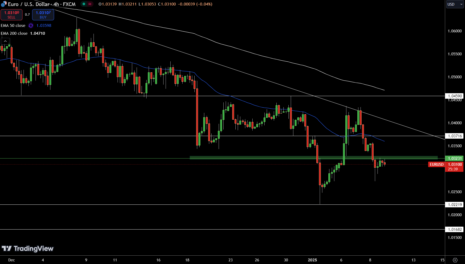 EUR/USD Price Chart - Source: Tradingview