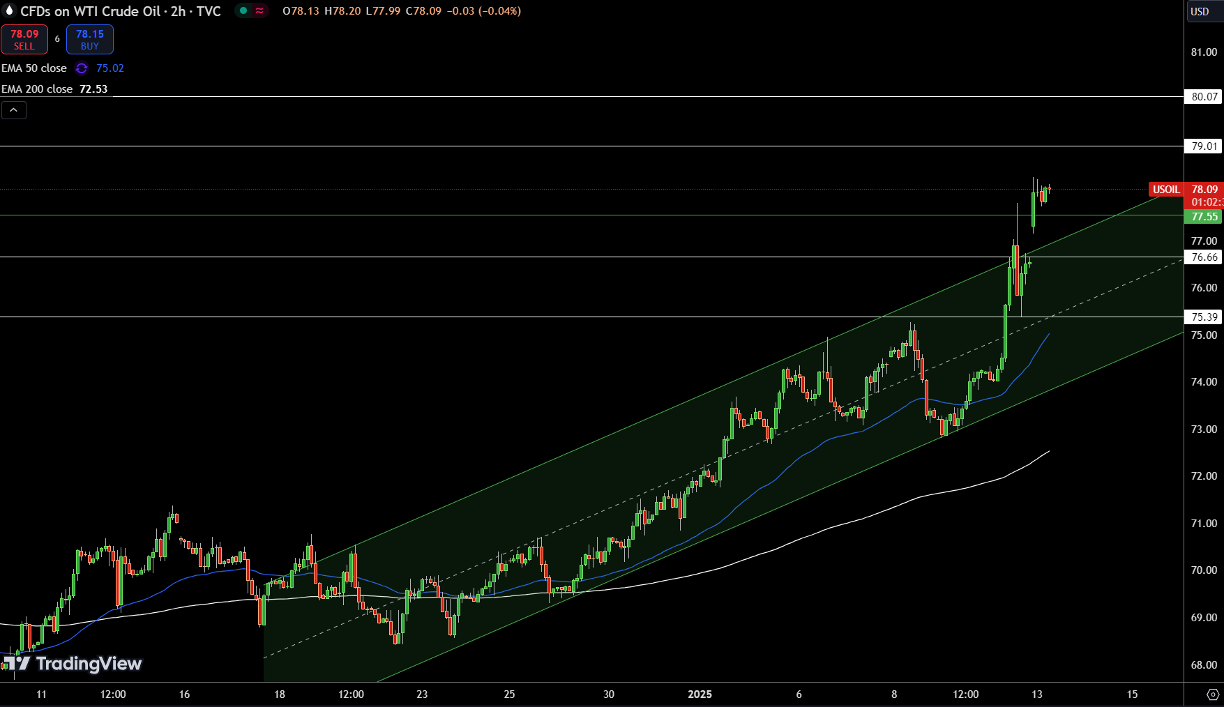 WTI Price Chart