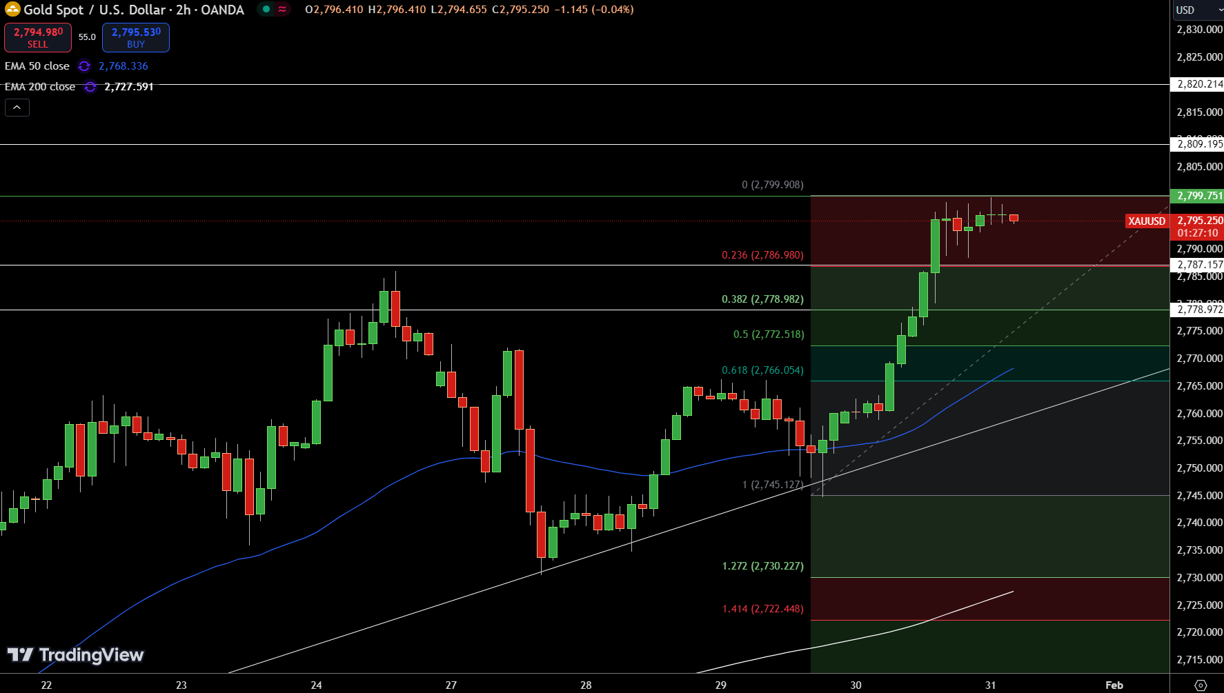 Gold – Chart