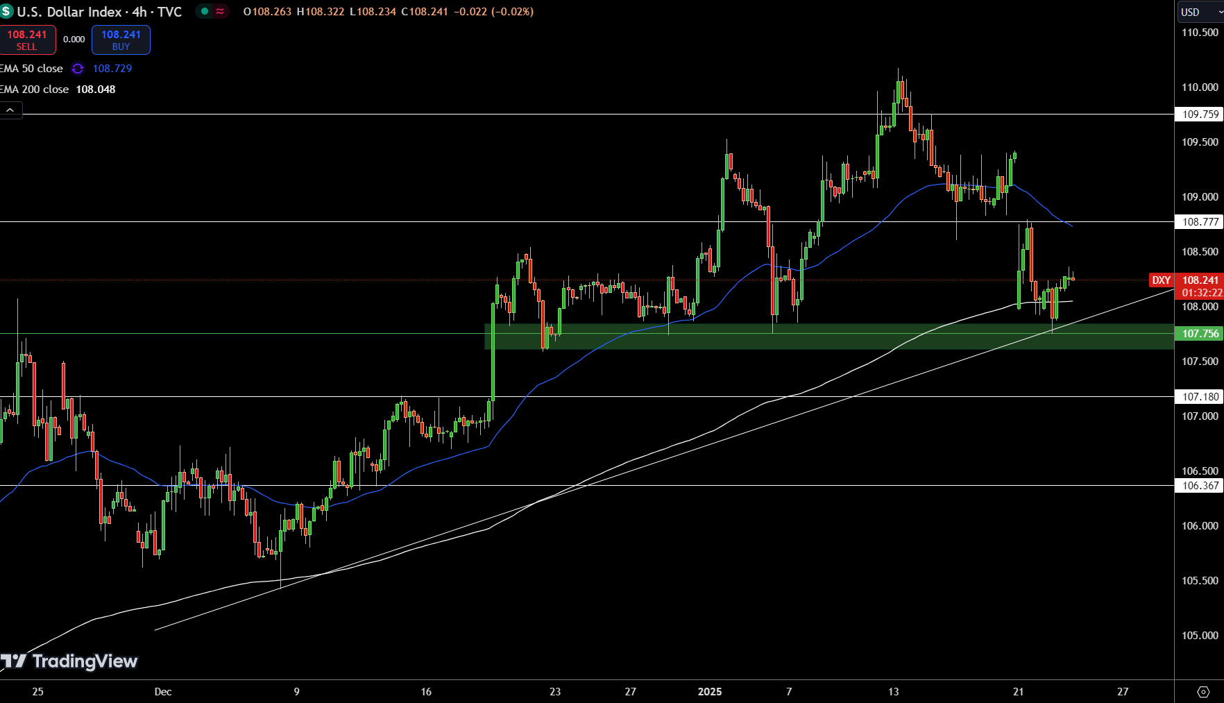 Dollar Index Price Chart - Source: Tradingview