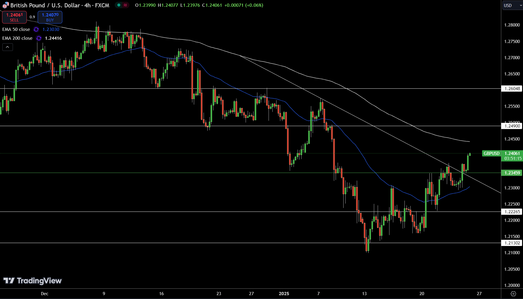 GBP/USD Price Chart - Source: Tradingview