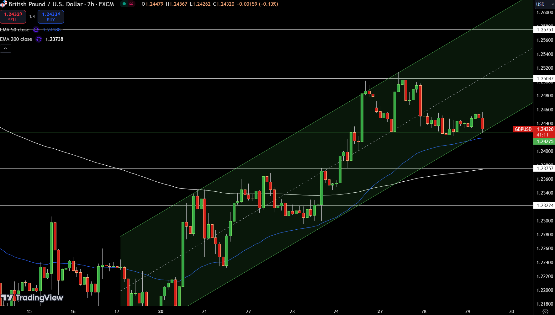 GBP/USD Price Chart - Source: Tradingview