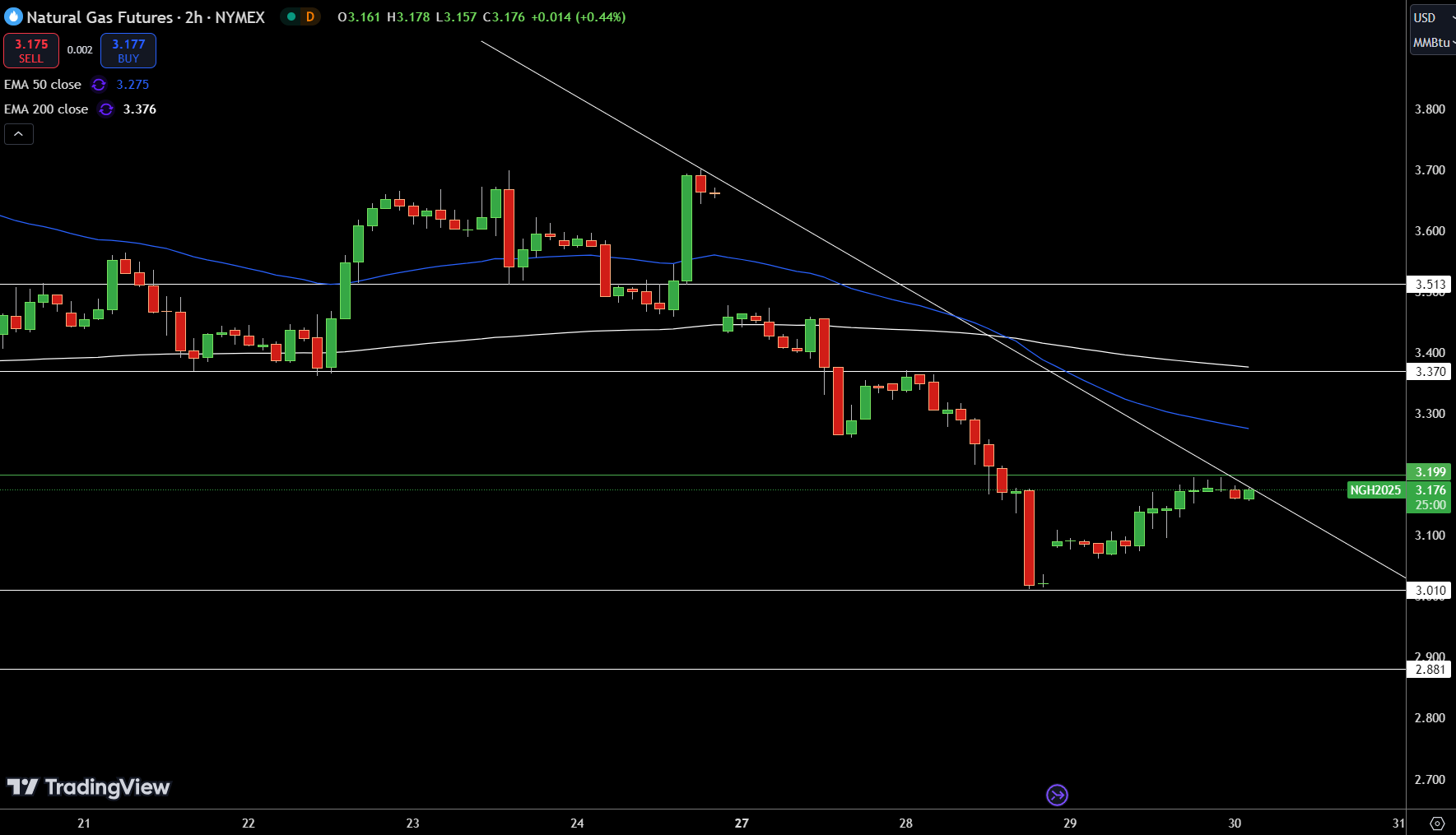 Natural Gas (NG) Price Chart