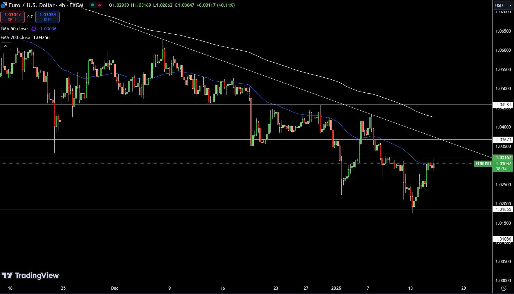 Gráfico de Precios EUR/USD - Fuente: Tradingview