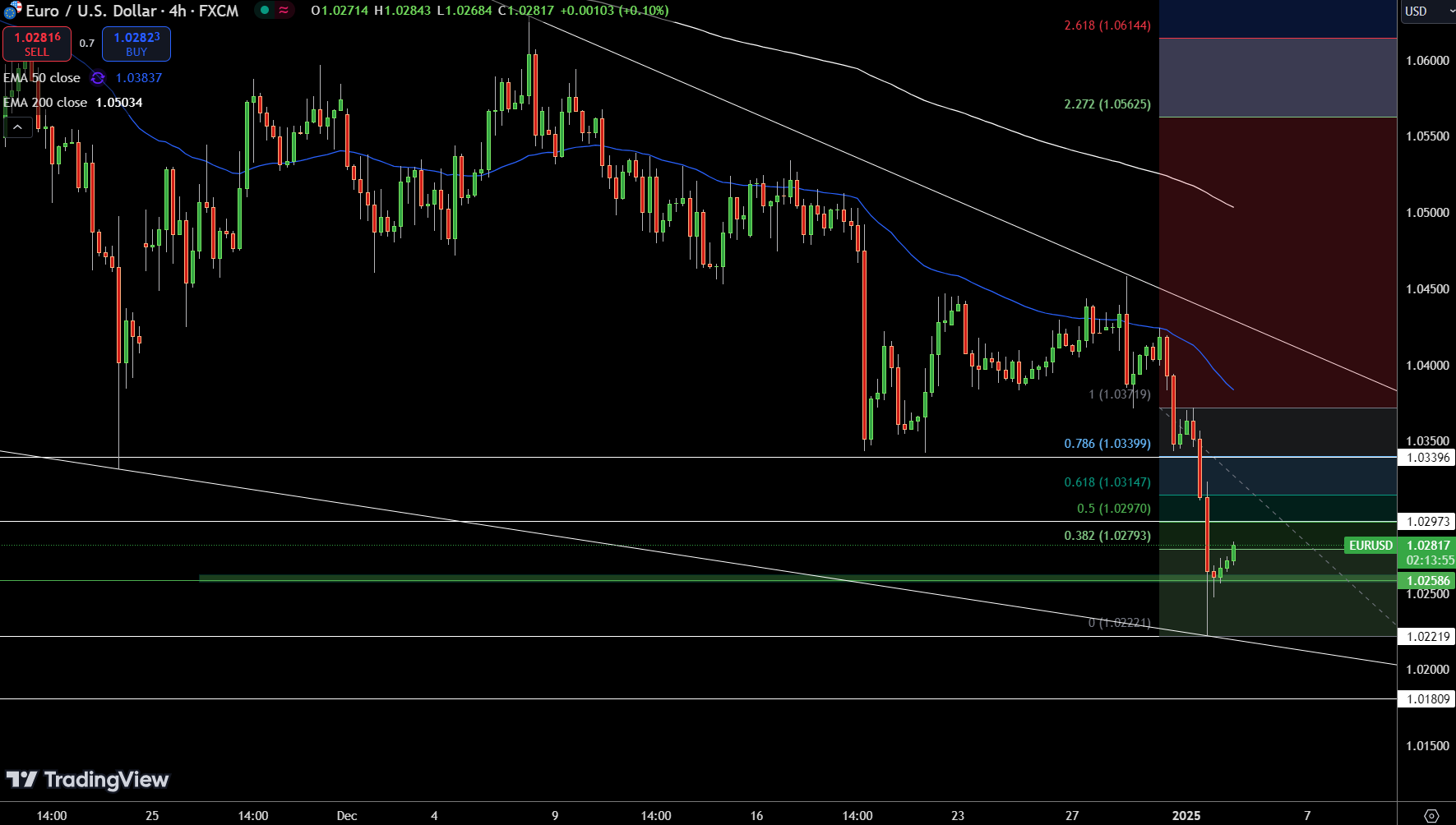 EUR/USD Price Chart - Source: Tradingview