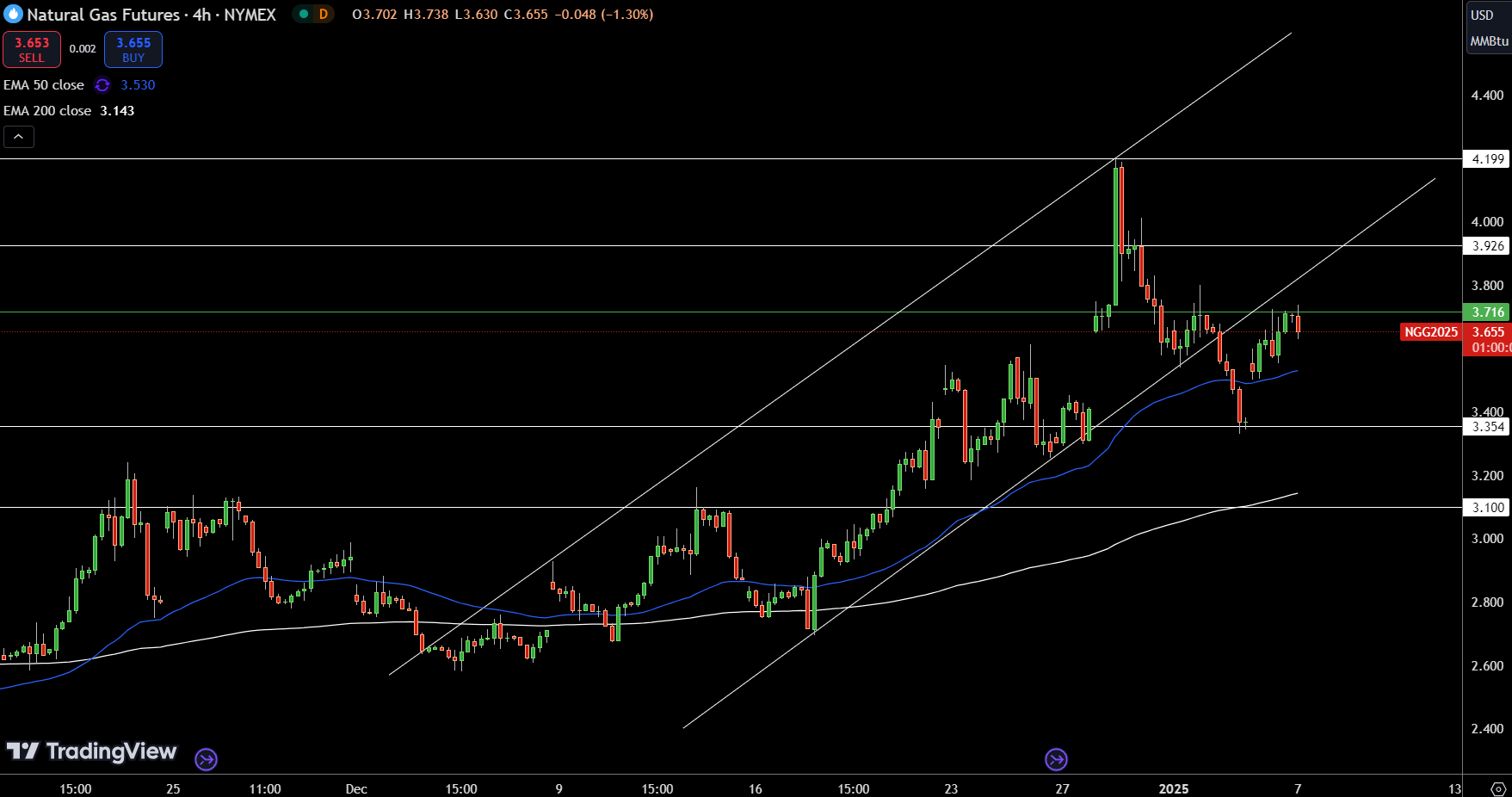 Natural Gas (NG) Price Chart