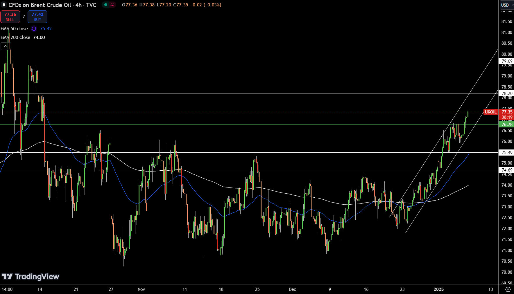 Brent Price Chart