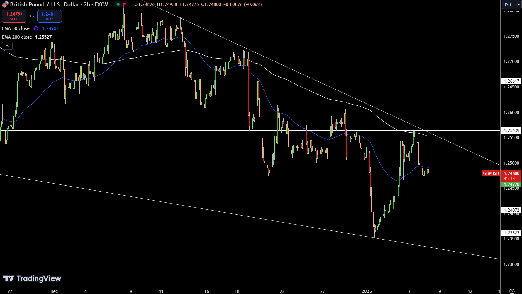 GBP/USD Price Chart - Source: Tradingview