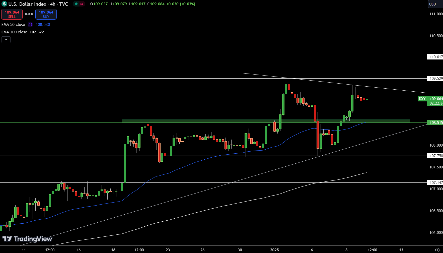 Dollar Index Price Chart - Source: Tradingview