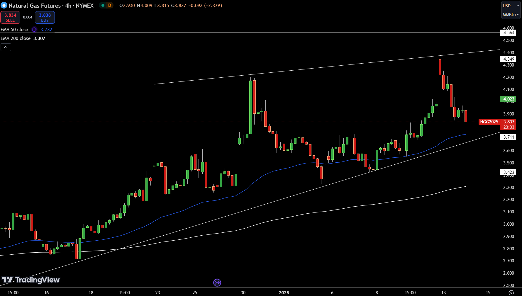 Natural Gas (NG) Price Chart