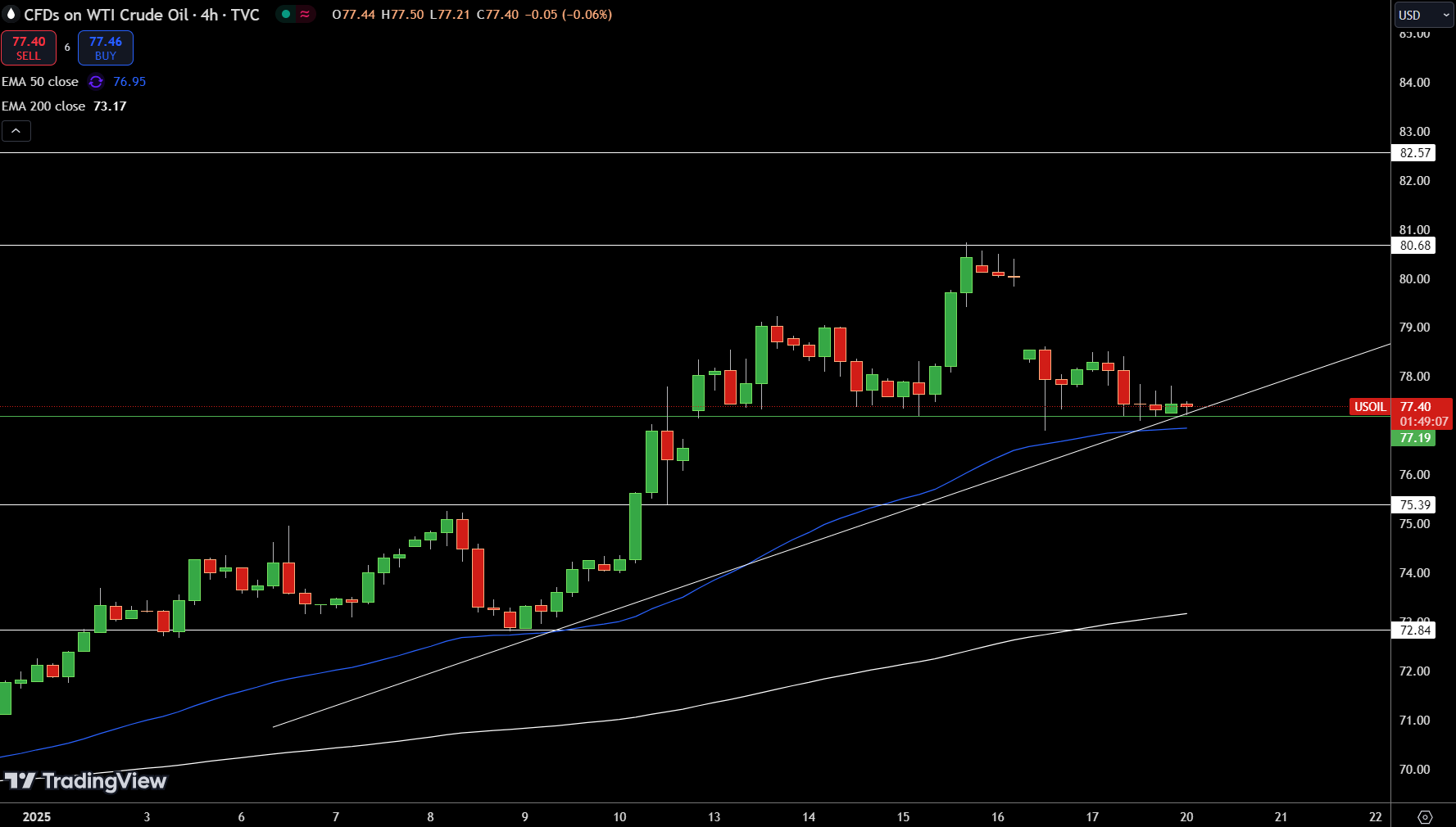 WTI Price Chart