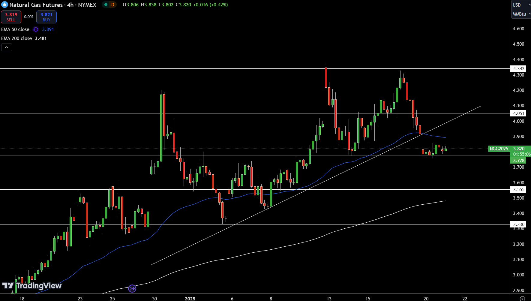 Natural Gas (NG) Price Chart