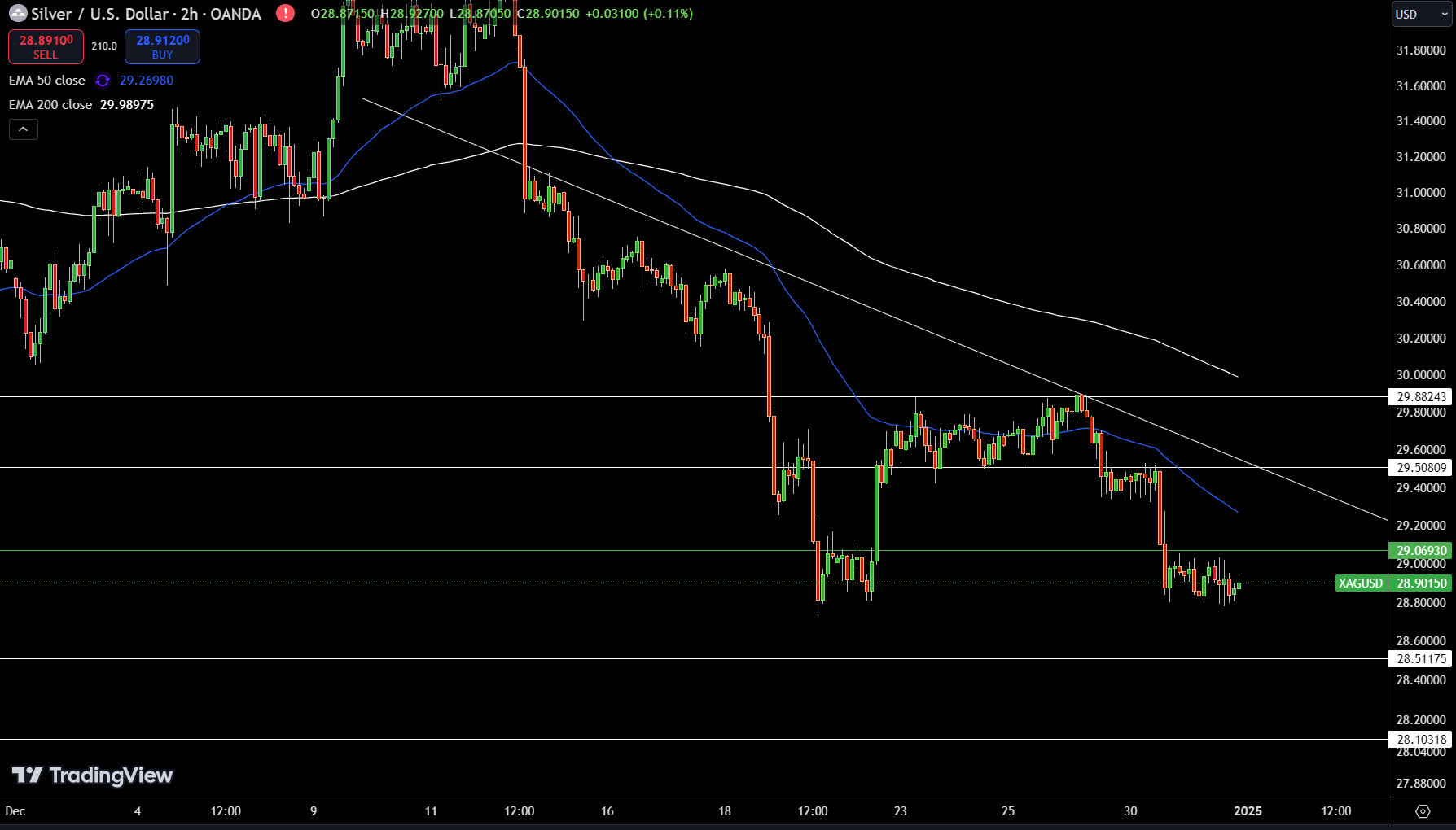 Silver – Chart