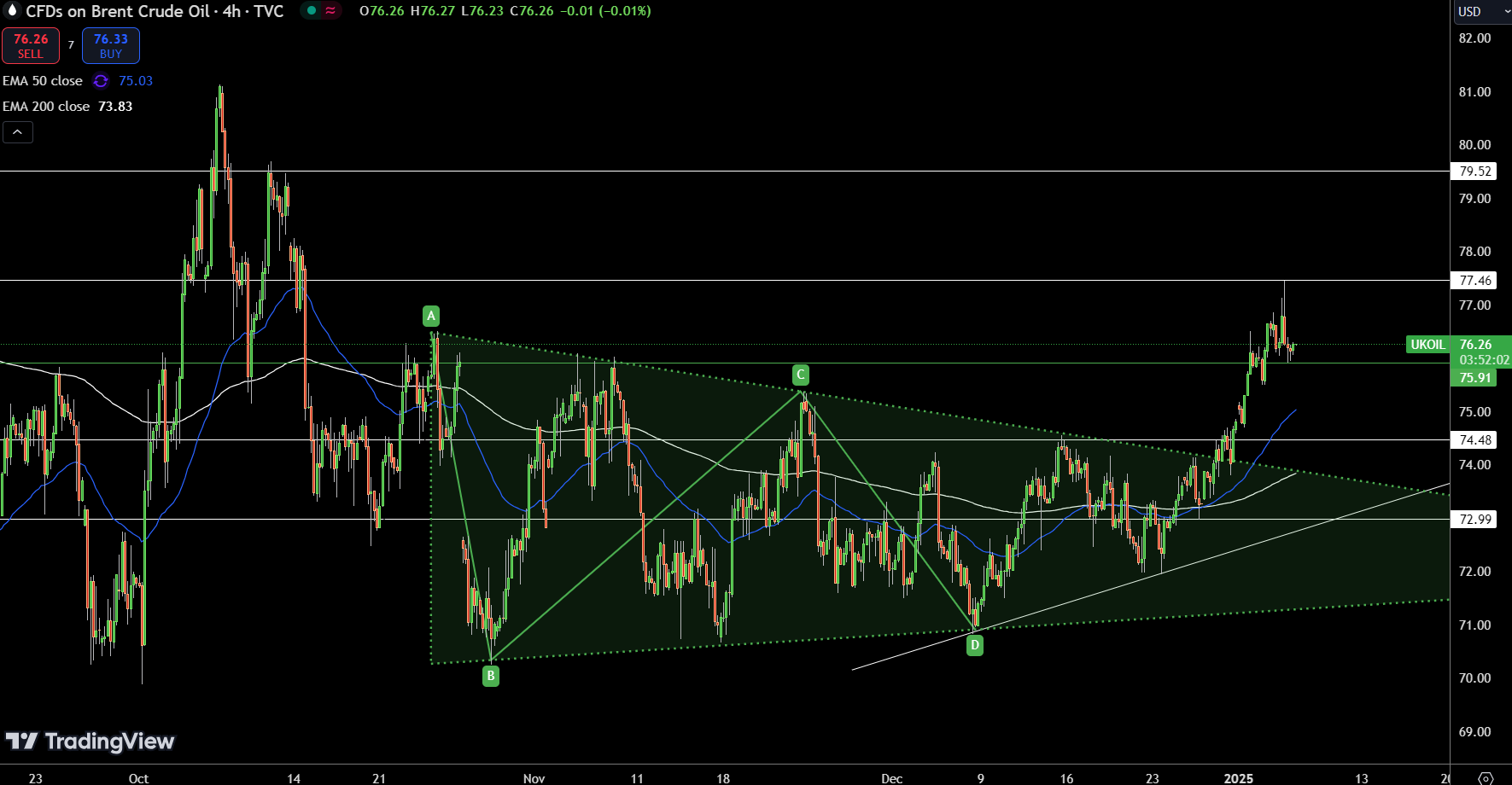 Brent Price Chart