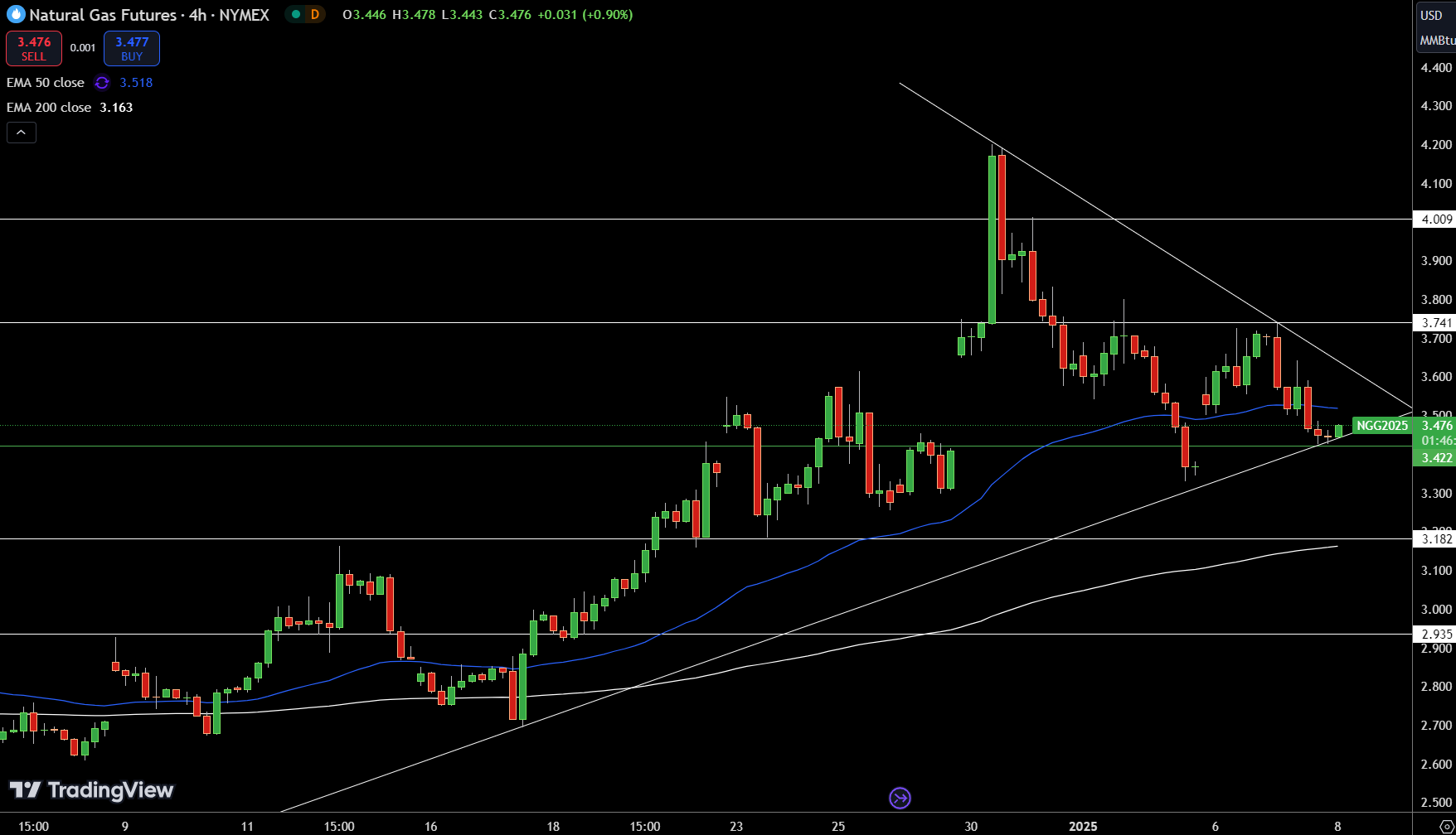 Natural Gas (NG) Price Chart