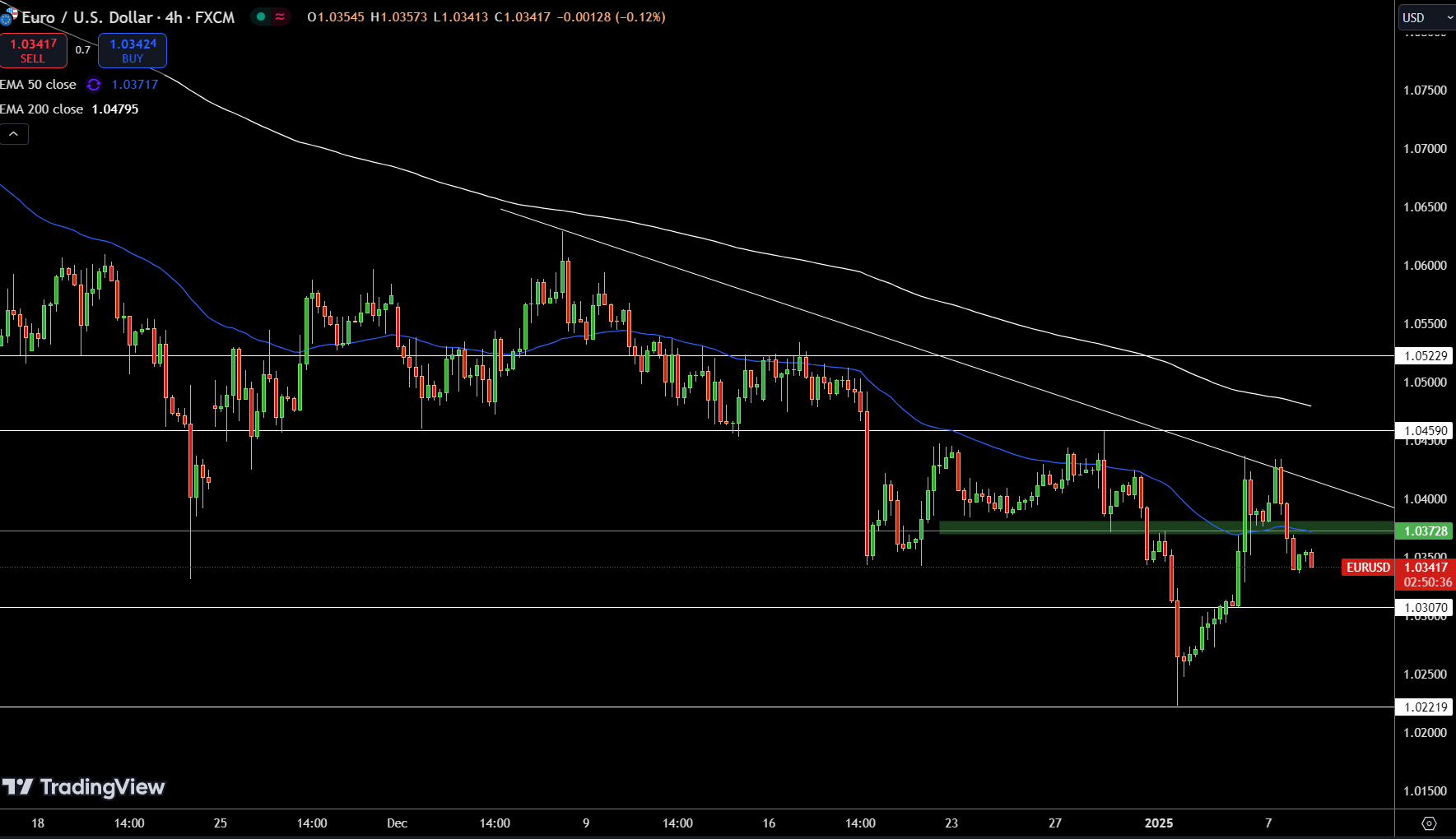 EUR/USD Price Chart - Source: Tradingview