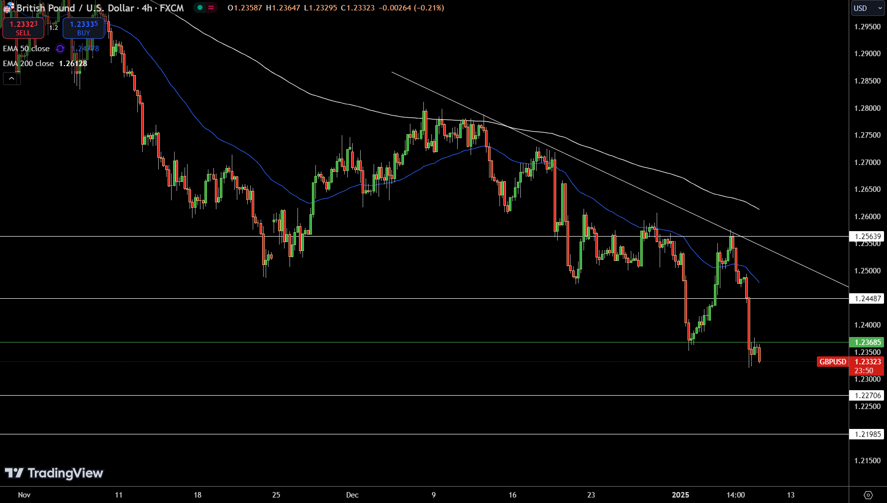 GBP/USD Price Chart - Source: Tradingview