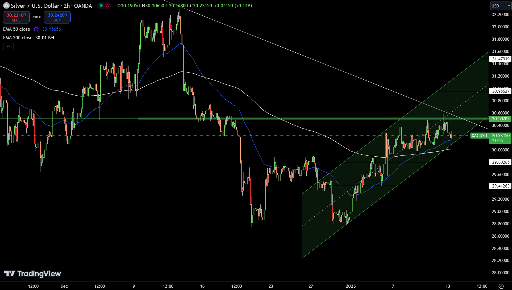 Silver – Chart