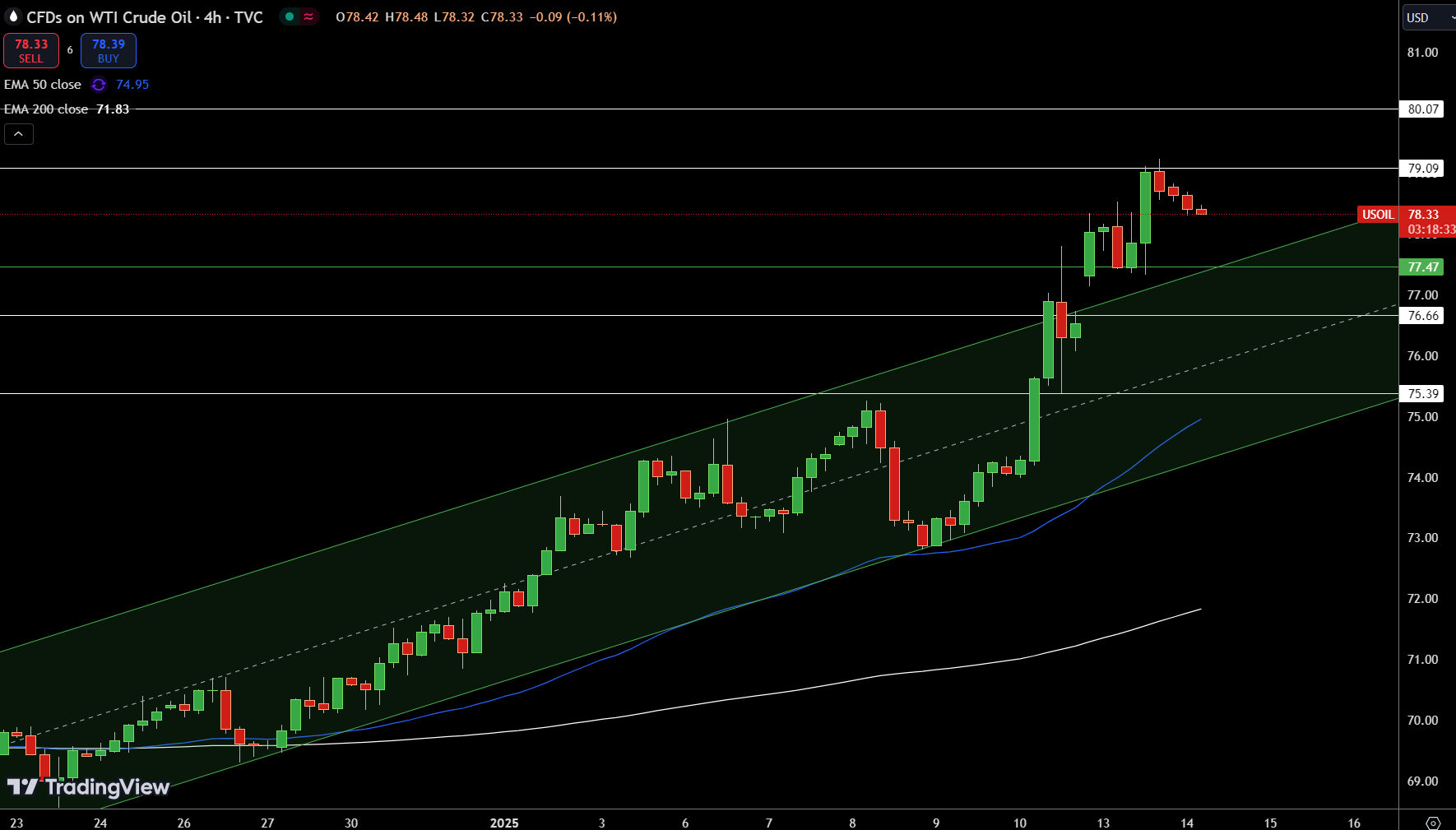 WTI Price Chart