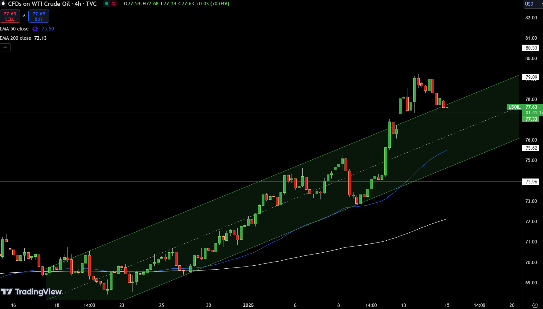 WTI Price Chart