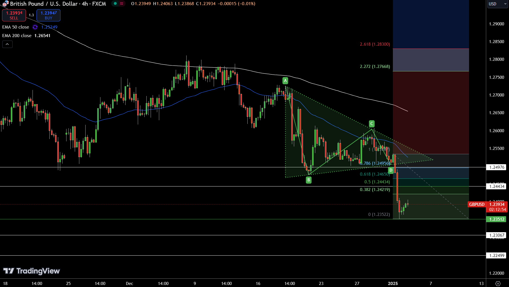 GBP/USD Price Chart - Source: Tradingview