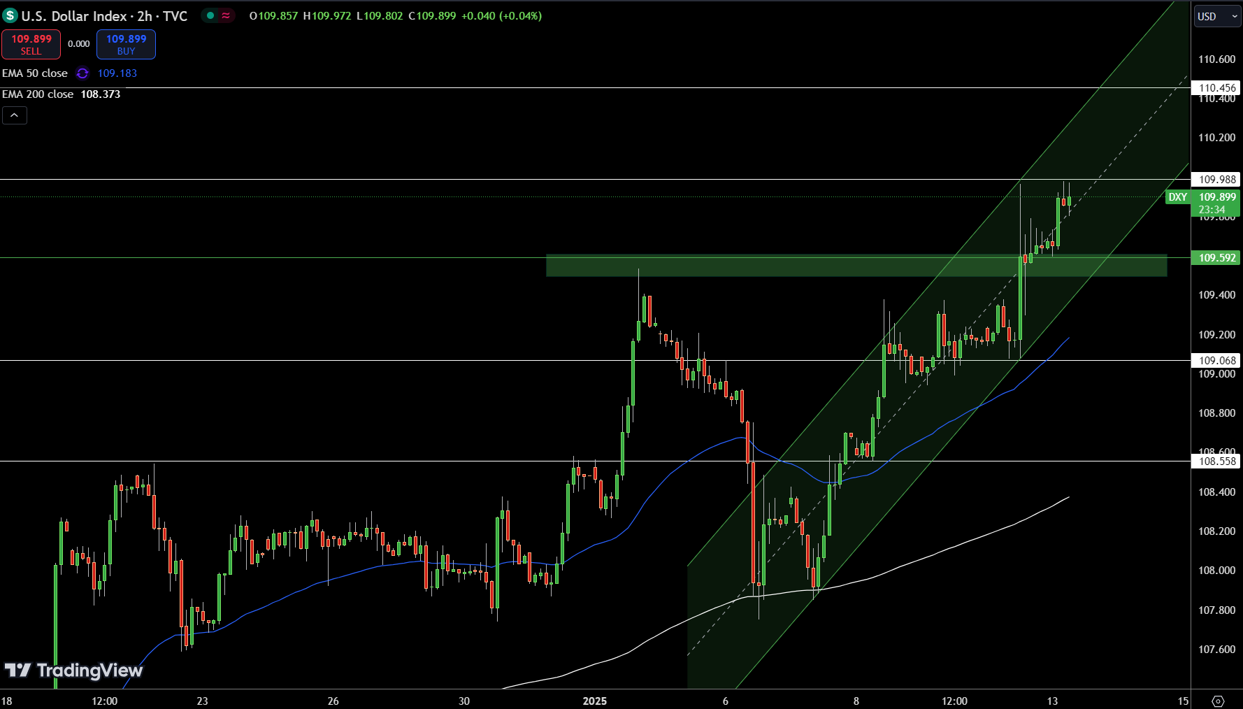 Dollar Index Price Chart - Source: Tradingview