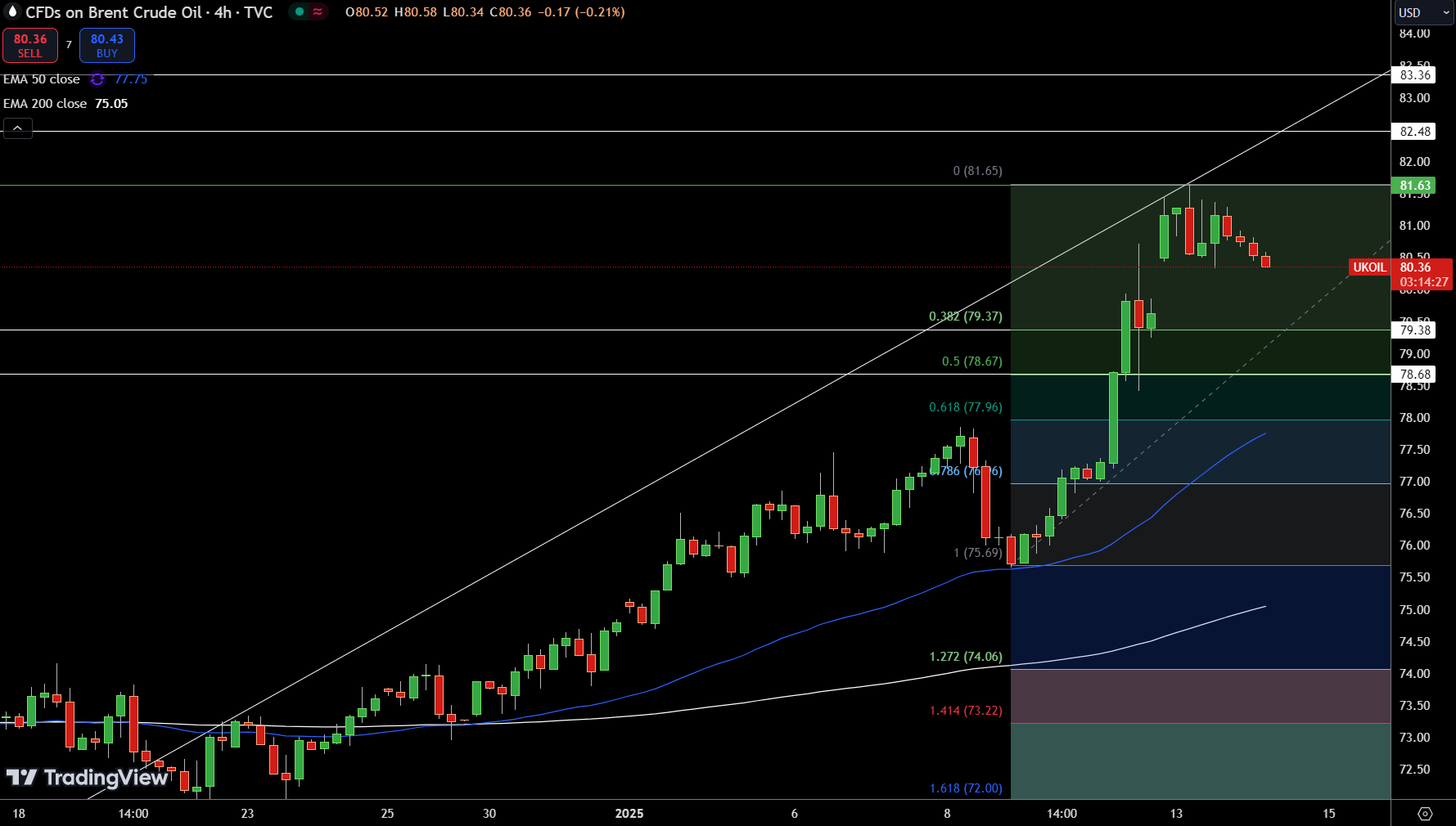 Brent Price Chart