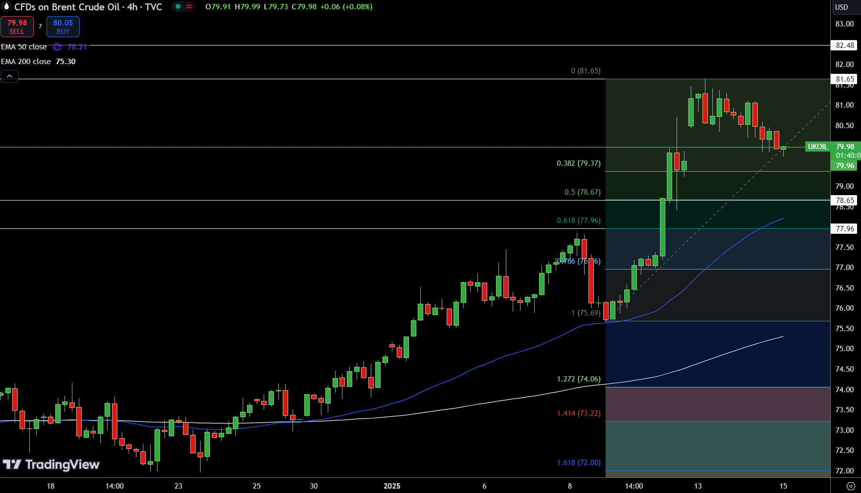 Brent Price Chart