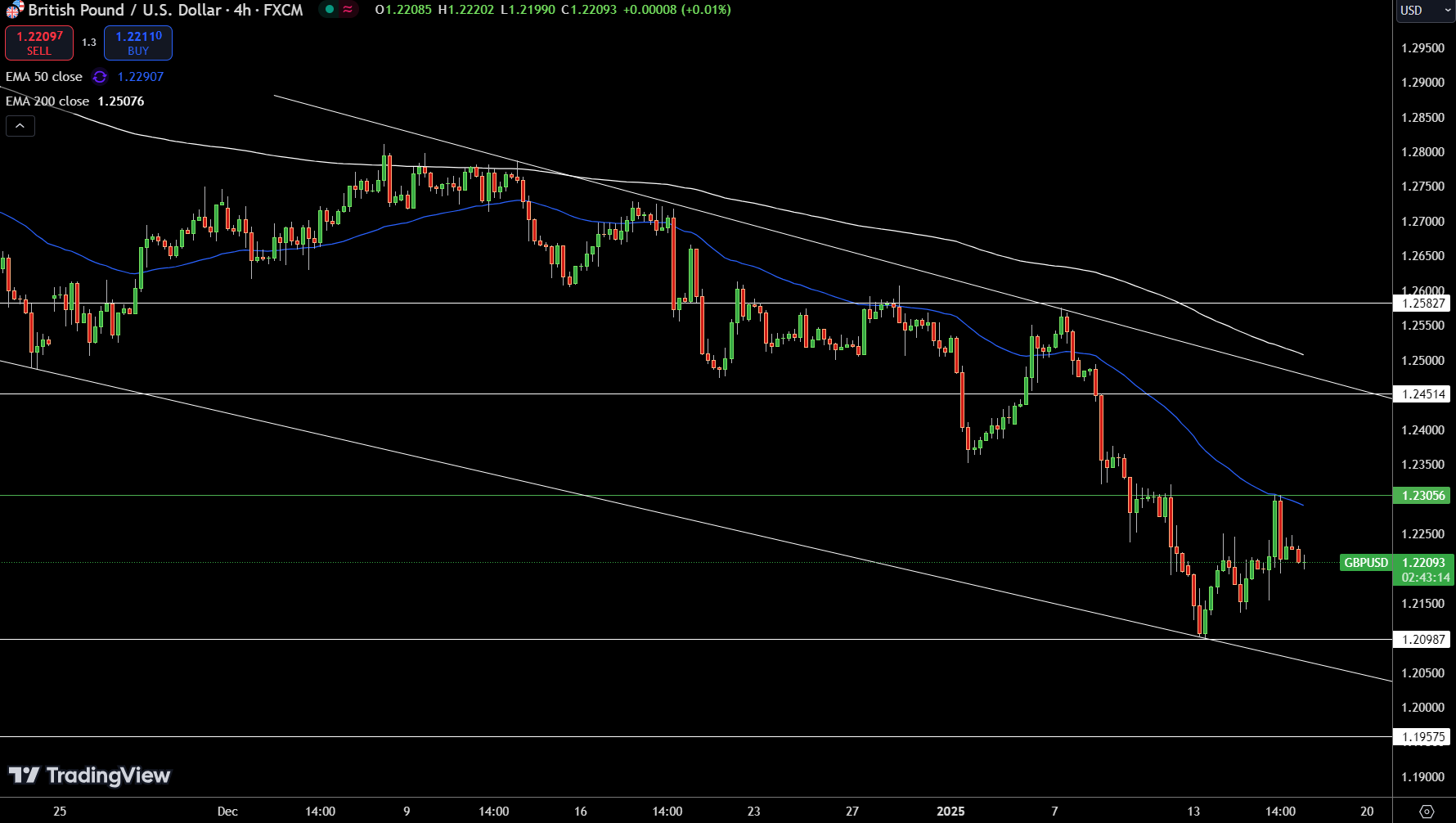 Gráfico de Precios de GBP/USD - Fuente: Tradingview