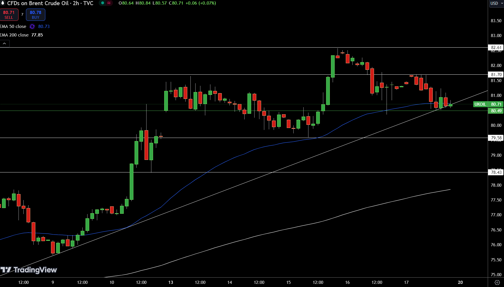 Brent Price Chart