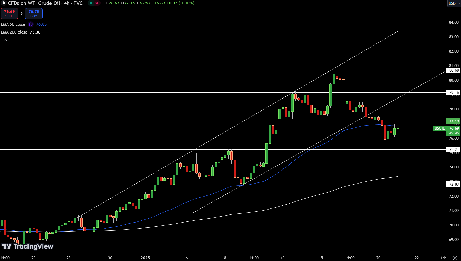 WTI Price Chart