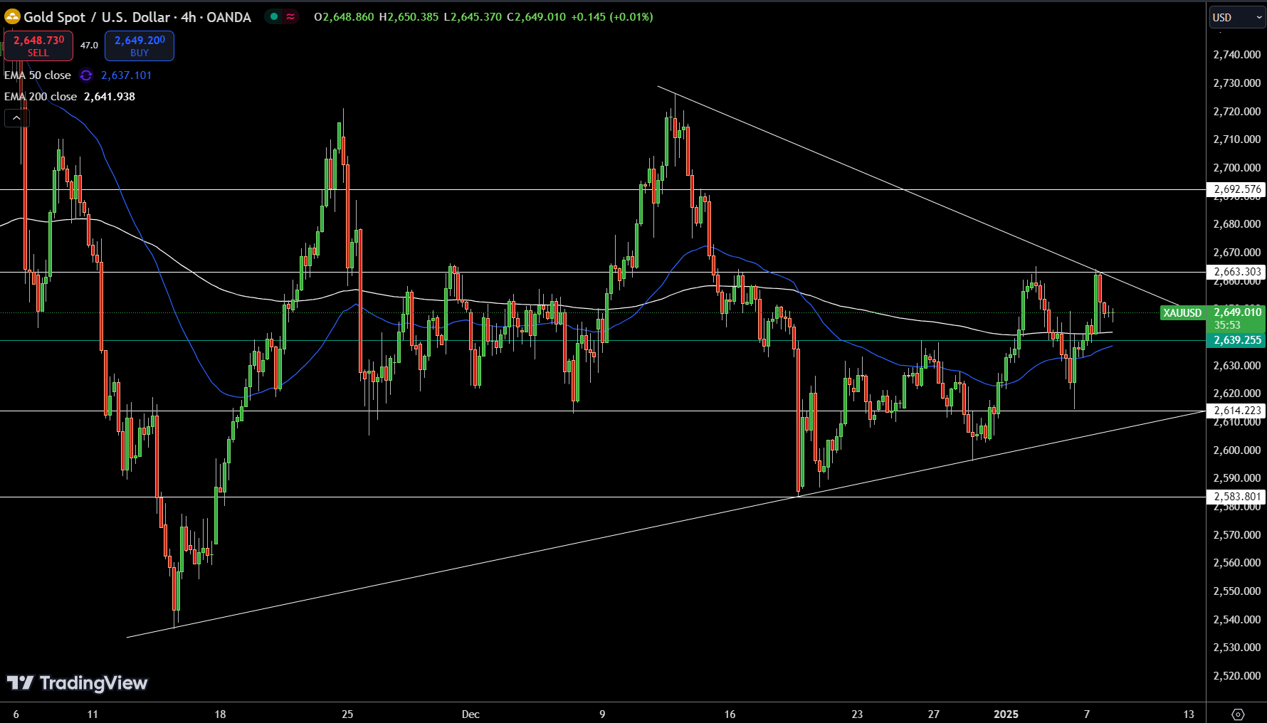 Gold – Chart