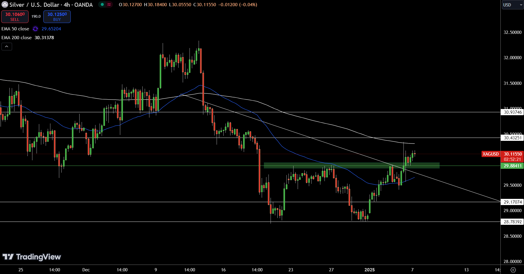 Silver – Chart