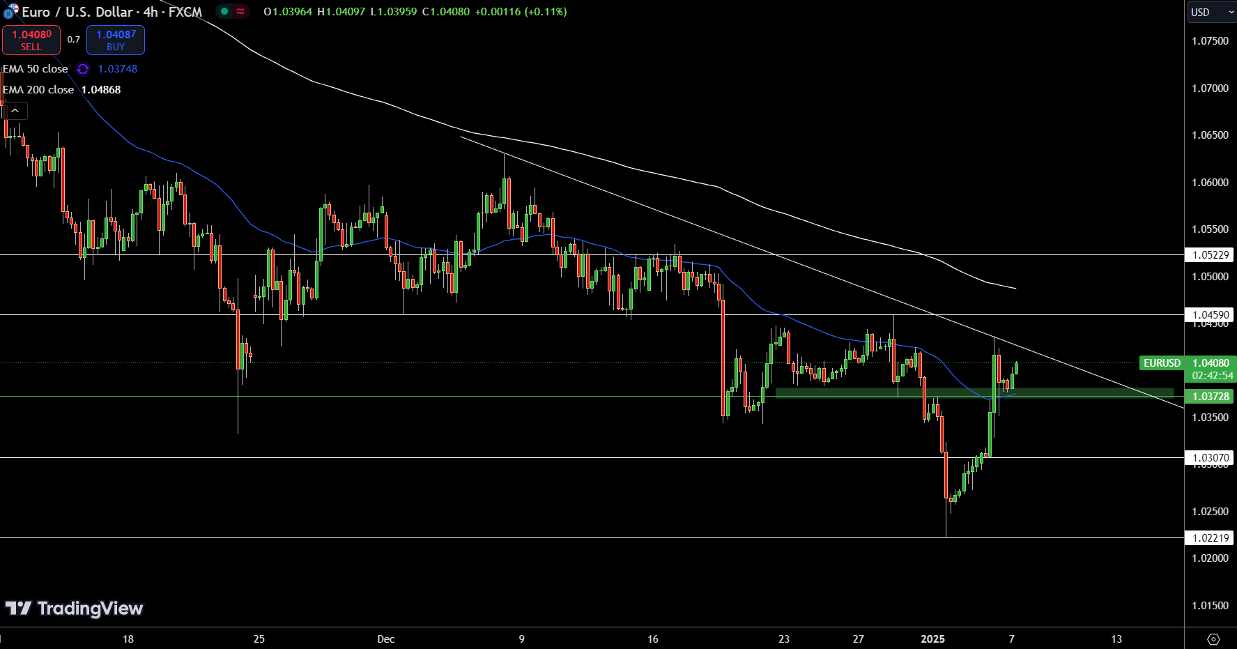 GBP/USD Price Chart - Source: Tradingview