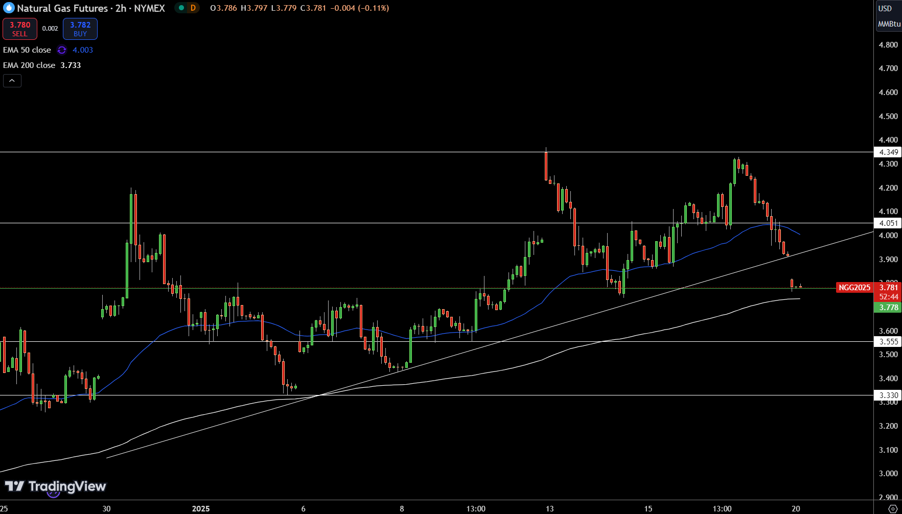 Natural Gas (NG) Price Chart