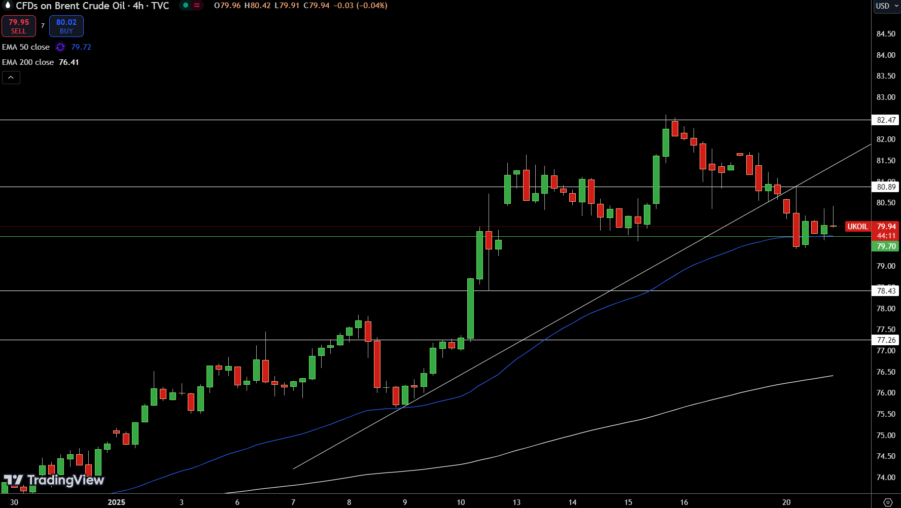 Brent Price Chart